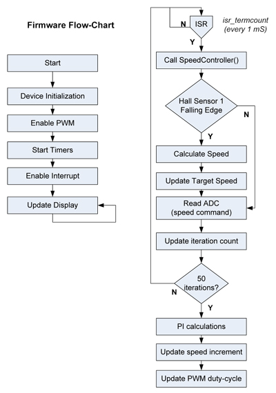 Firmware operation